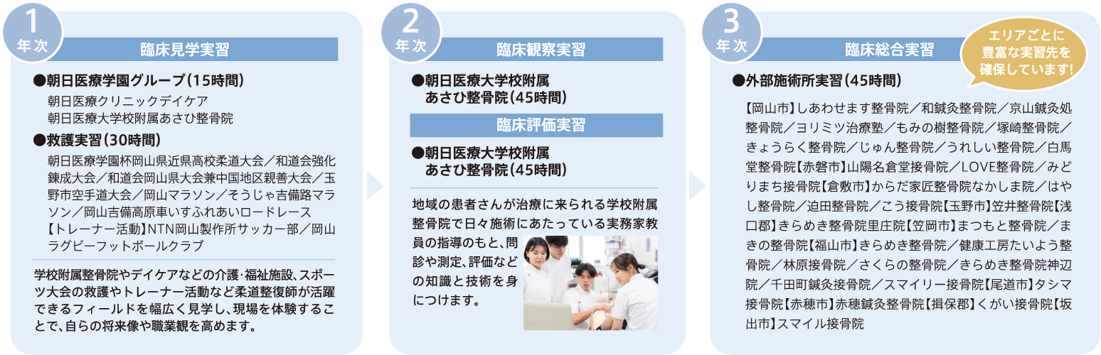 整骨院・福祉施設・スポーツ大会救護など豊富な臨床実習 1年次から3年次までの実習内容をご紹介している図