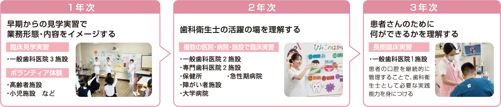 実践的なカリキュラムを説明した図