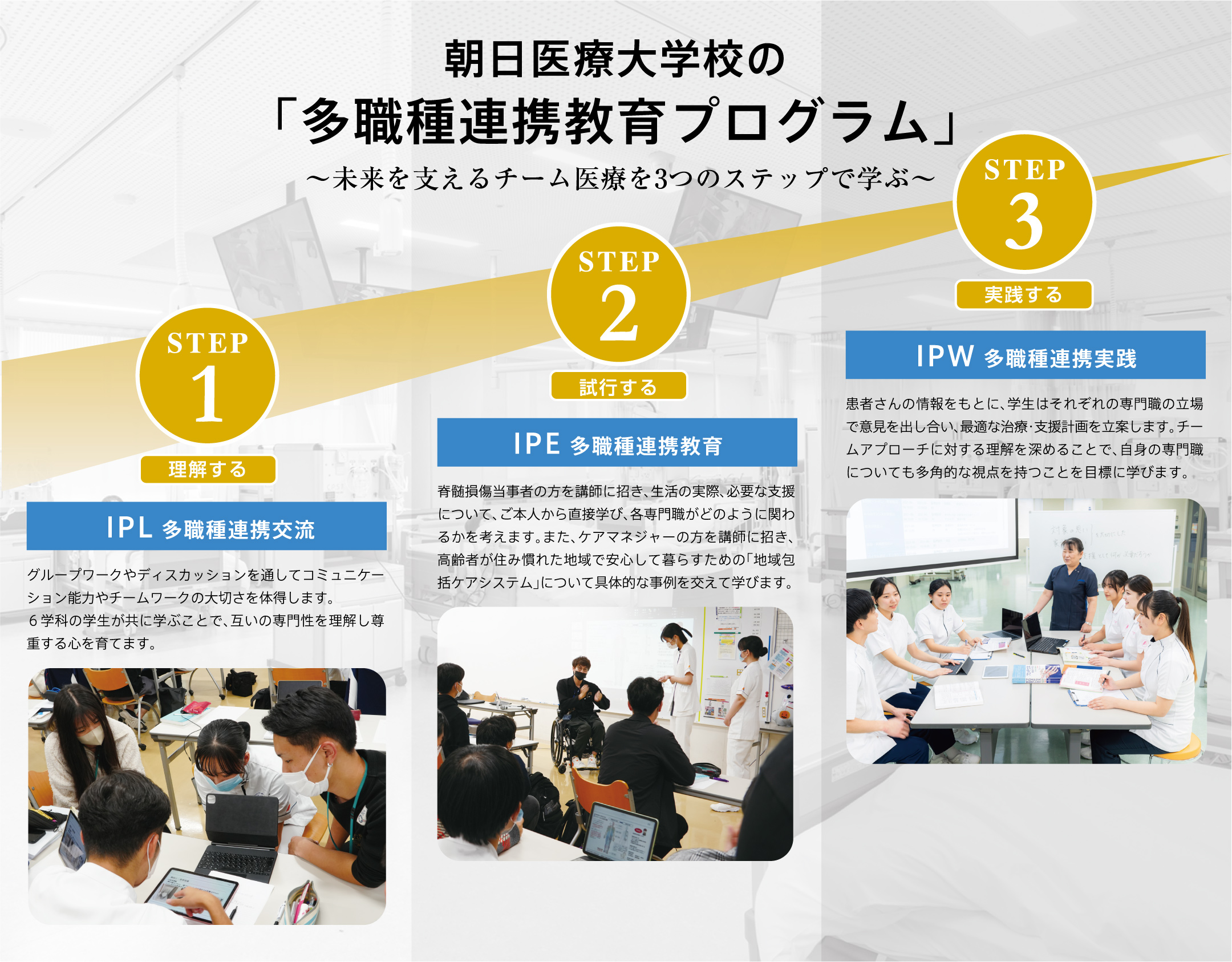 朝日医療大学校の「多職種連携教育プログラム」  〜未来を支えるチーム医療を3つのステップで学ぶ〜 STEP 1 理解する IPL 多職種連携交流 グループワークやディスカッションを通してコミュニケーション能力やチームワークの大切さを体得します。６学科の学生が共に学ぶことで、互いの専門性を理解し尊重する心を育てます。 STEP 2 試行する IPE 多職種連携教育 脊髄損傷当事者の方を講師に招き、生活の実際、必要な支援について、ご本人から直接学び、各専門職がどのように関わるかを考えます。また、ケアマネジャーの方を講師に招き、高齢者が住み慣れた地域で安心して暮らすための「地域包括ケアシステム」について具体的な事例を交えて学びます。 STEP 3 実践する IPW 多職種連携実践 患者さんの情報をもとに、学生はそれぞれの専門職の立場で意見を出し合い、最適な治療・支援計画を立案します。チームアプローチに対する理解を深めることで、自身の専門職についても多角的な視点を持つことを目標に学びます。