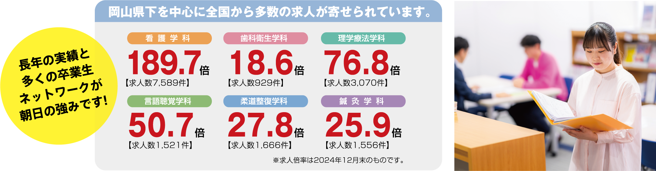 長年の実績と多くの卒業生ネットワークが朝日の強みです! 岡山県下を中心に全国から多数の求人が寄せられています。 看護学科 189.7倍【求人数7,589件】 歯科衛生学科 18.6倍【求人数929件】 理学療法学科 76.8倍【求人数3,070件】 言語聴覚学科 50.7倍【求人数1,521件】 柔道整復学科 27.8倍【求人数1,666件】 鍼灸学科 25.9倍【求人数1,556件】 ※求人倍率は2024年12月末のものです。