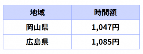 【採用ご担当者 様へ】最低賃金改定のお知らせ